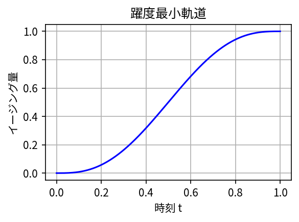 躍度最小軌道