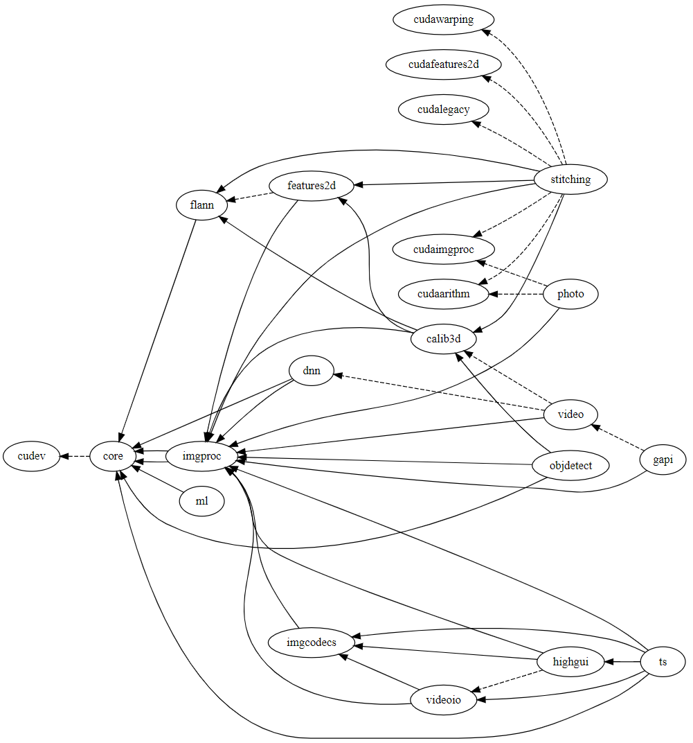 OpenCV Dependencies