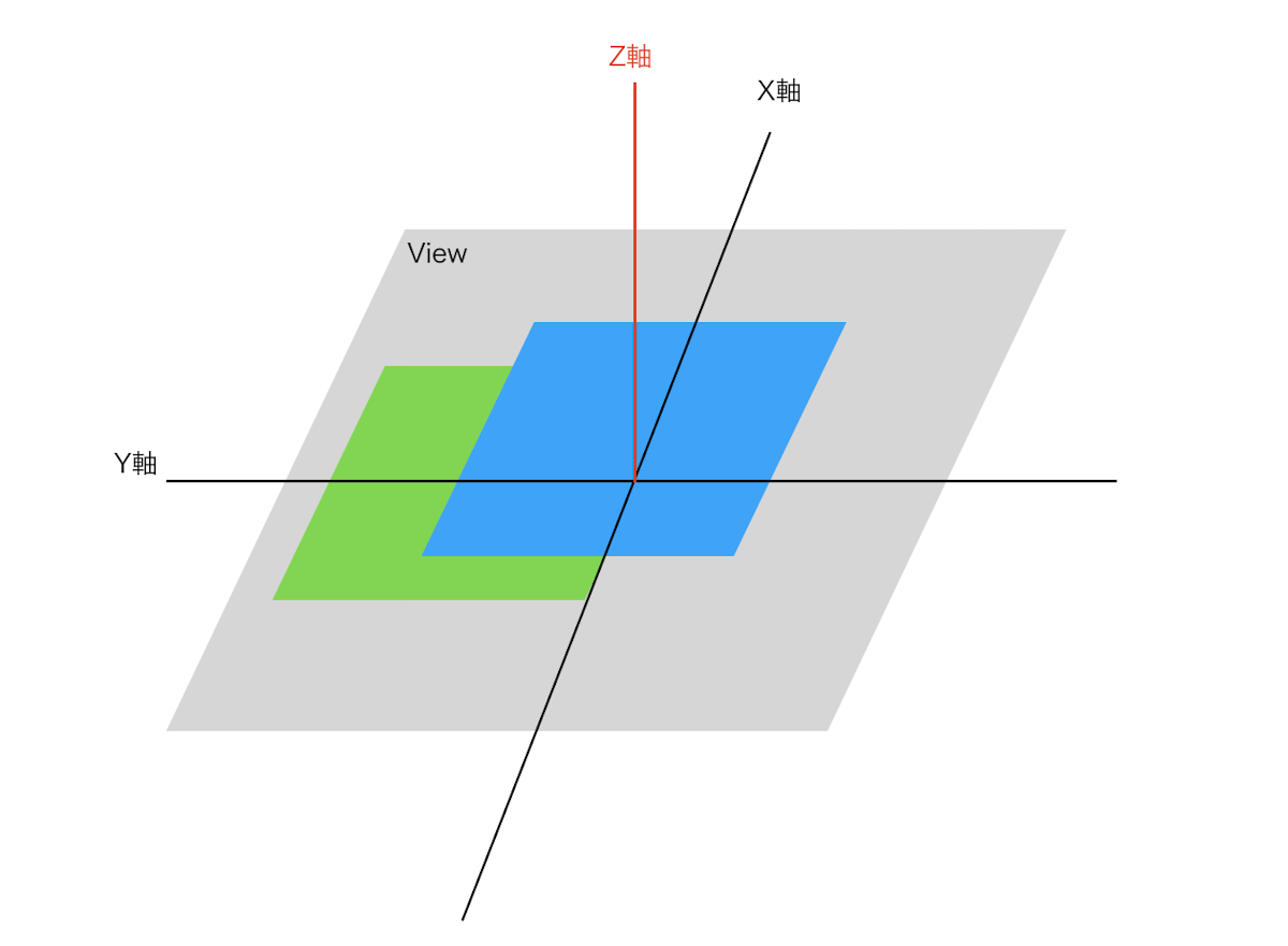 z-indexについて簡単にまとめた
