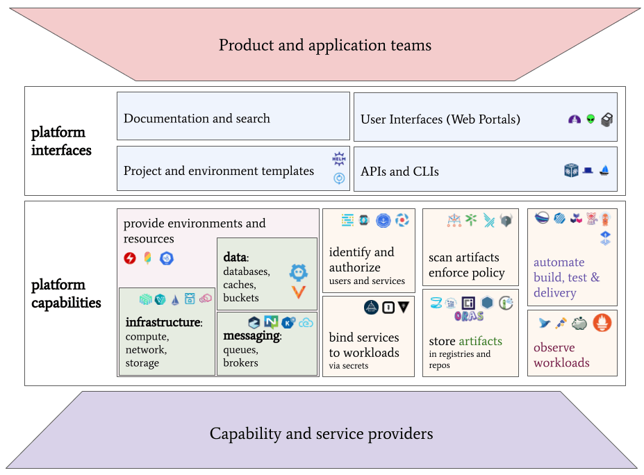 Platform interfaces & Platform Capabilities