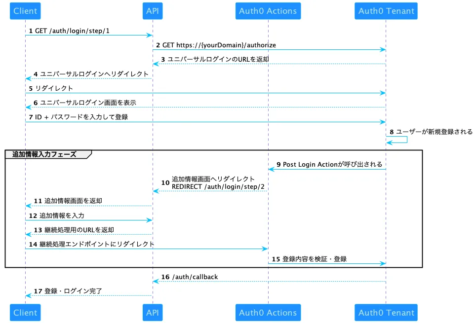 シーケンス図
