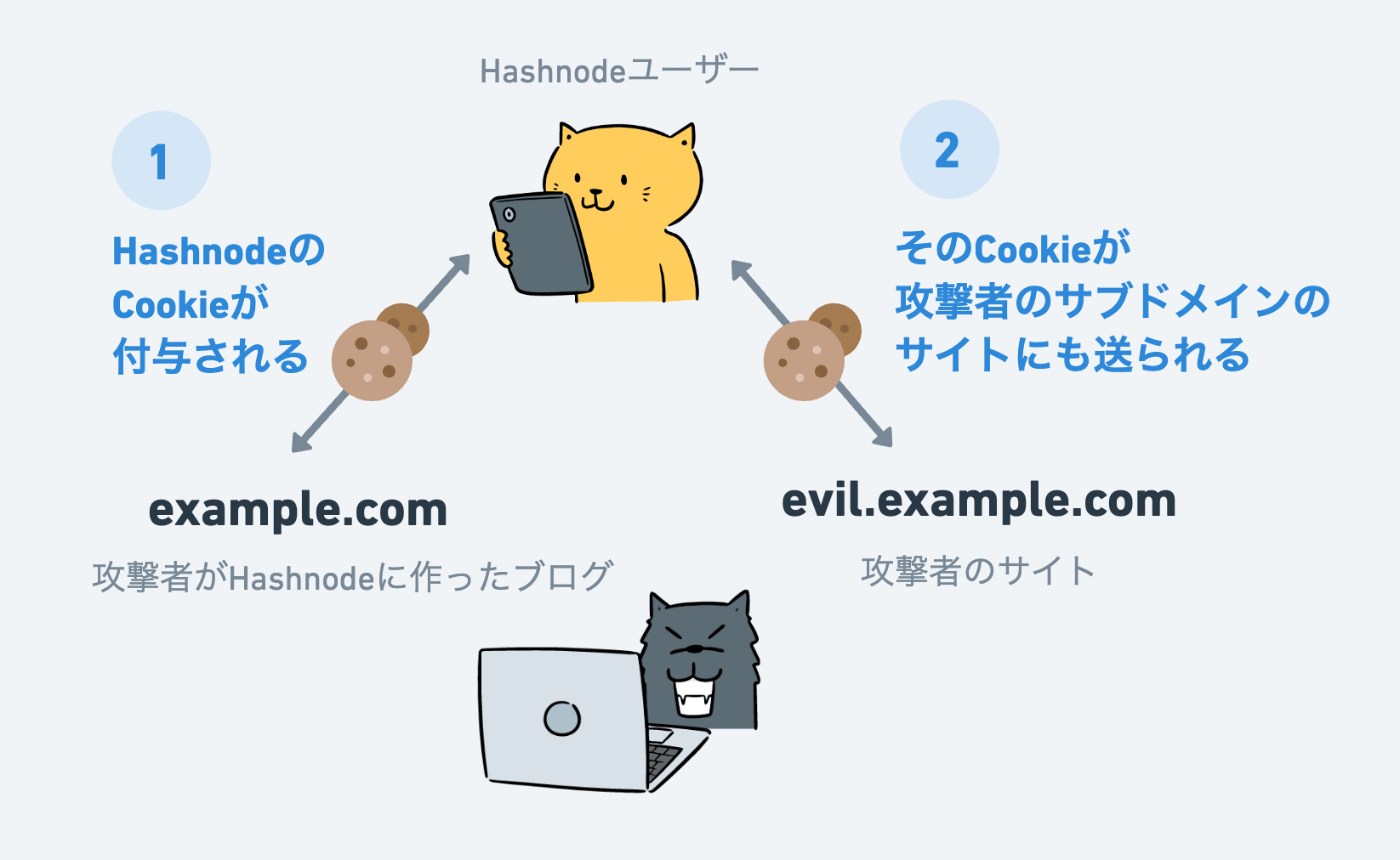 example.comへの認証目的で付与されたCookieをサブドメインのサイトで収集できる