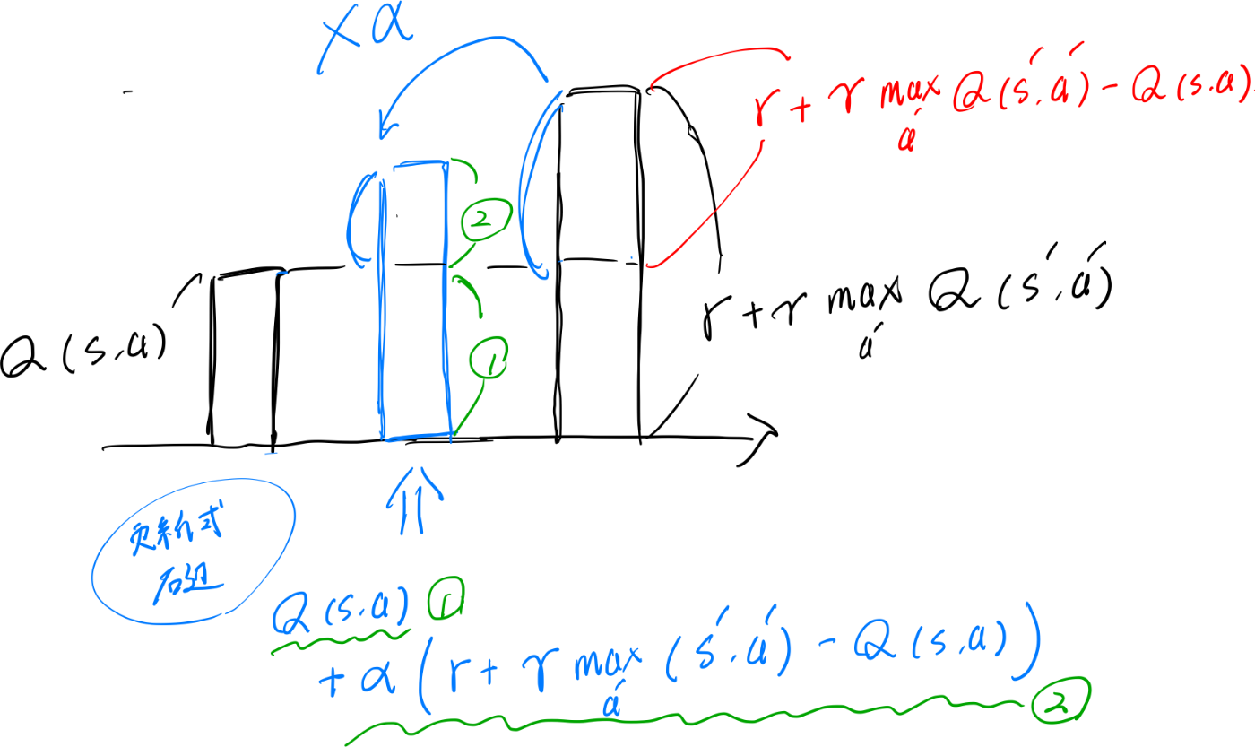 Q学習の更新式のイメージ