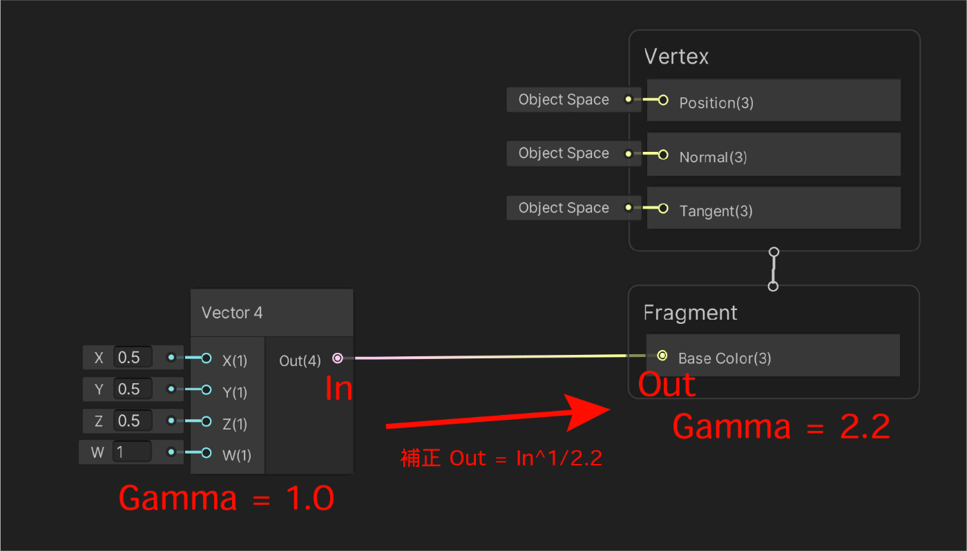 【ShaderGraph】Vector4ノードとガンマ補正 はじめに 色空間とガンマ補正 色空間を体感してみる Color Space とガンマ補正
