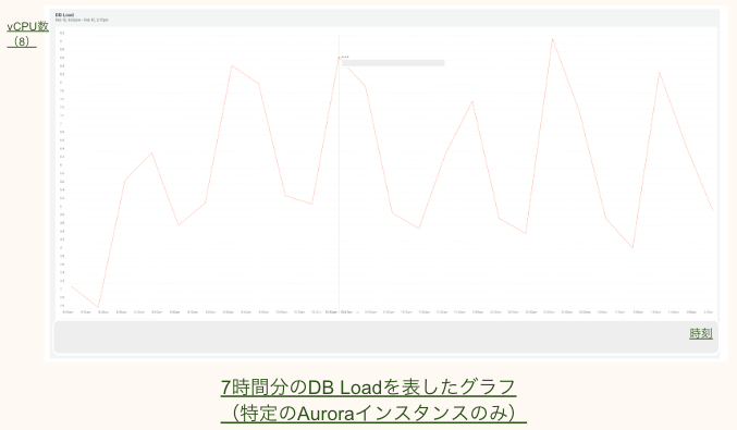 7時間分のDB Loadを表したグラフ
（特定のAuroraインスタンスのみ）