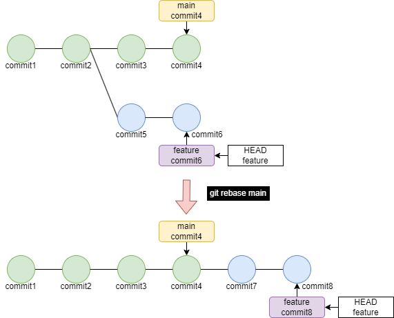 リベースのイメージ