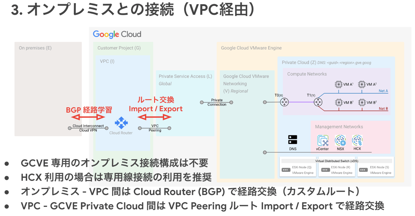 VPCを経由したオンプレミスとGCVE Private Cloud間の接続