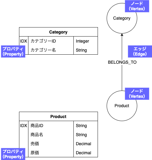 Vetex・Edge・Property