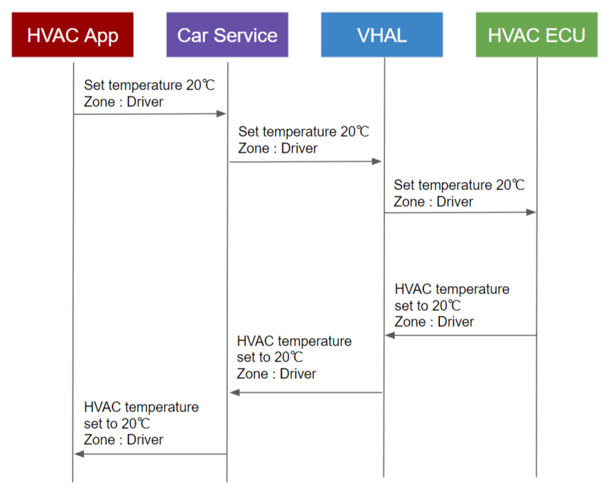 HVAC Set temperature