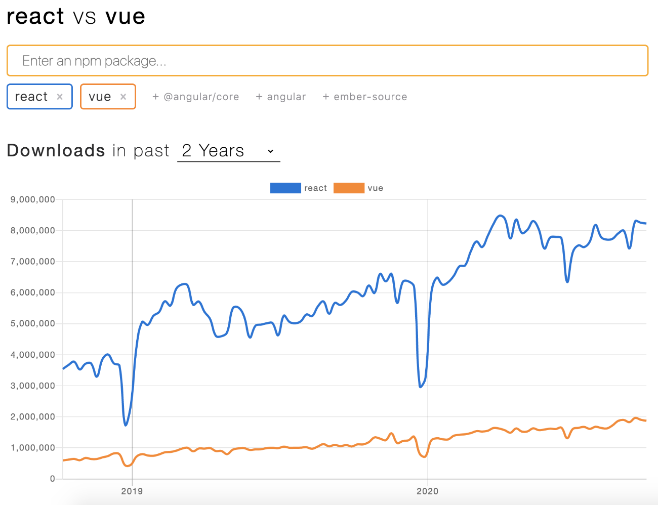 npm trendsでのReact vs Vueのグラフ