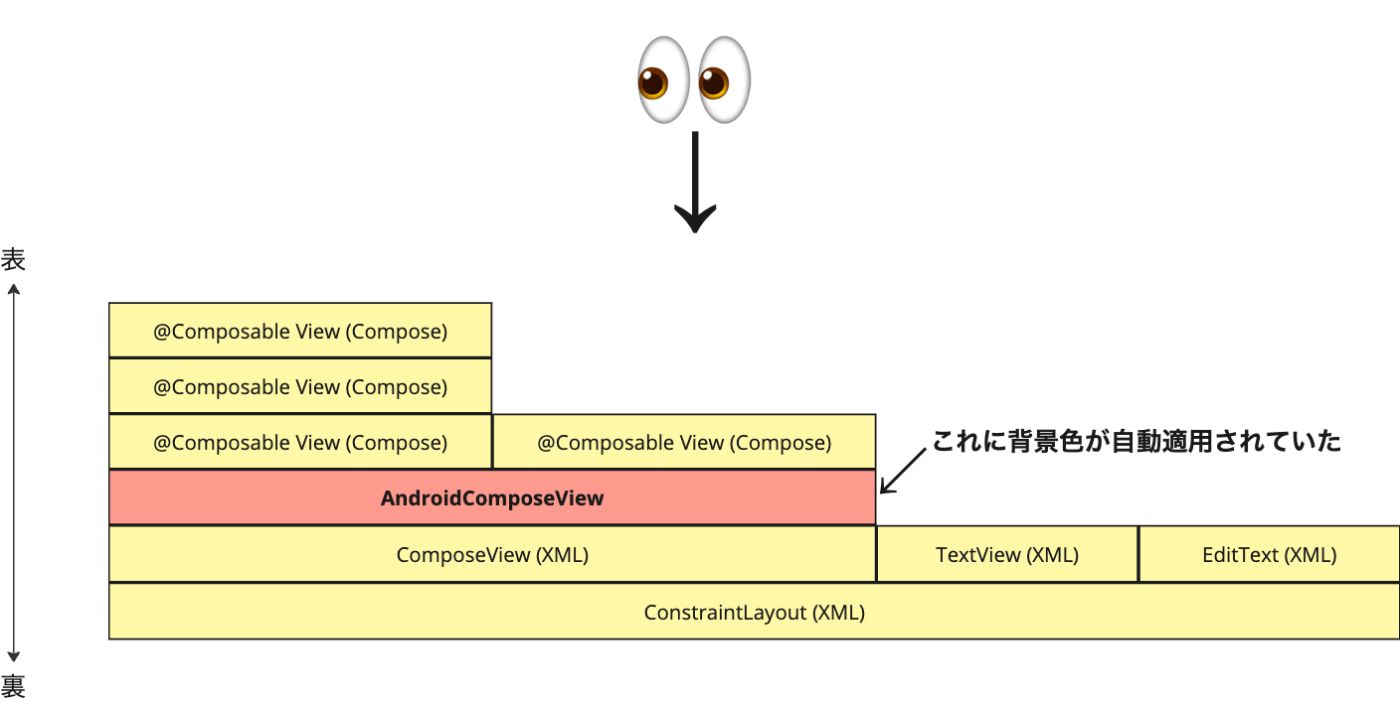 Viewの構成図。AndroidComposeViewに背景色が自動適用されていた