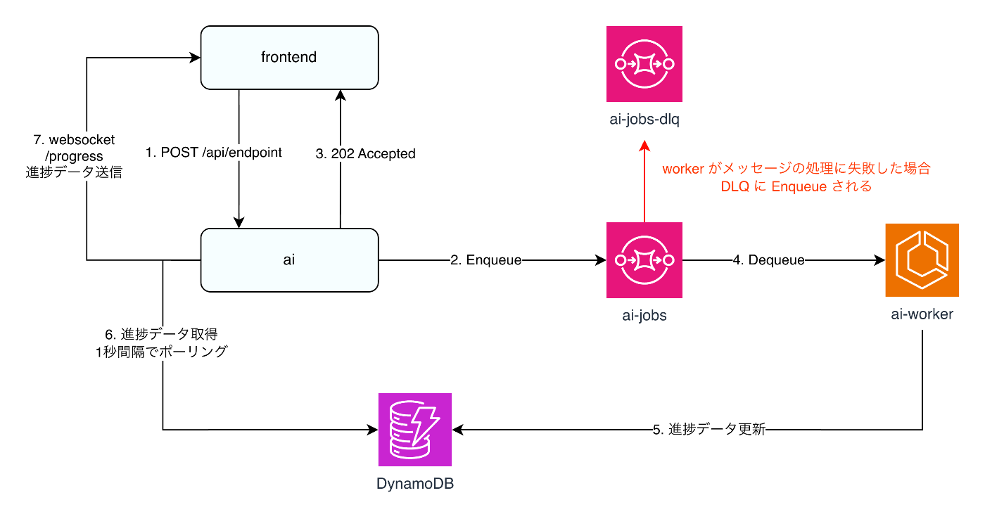 移行後の工程表生成の流れ