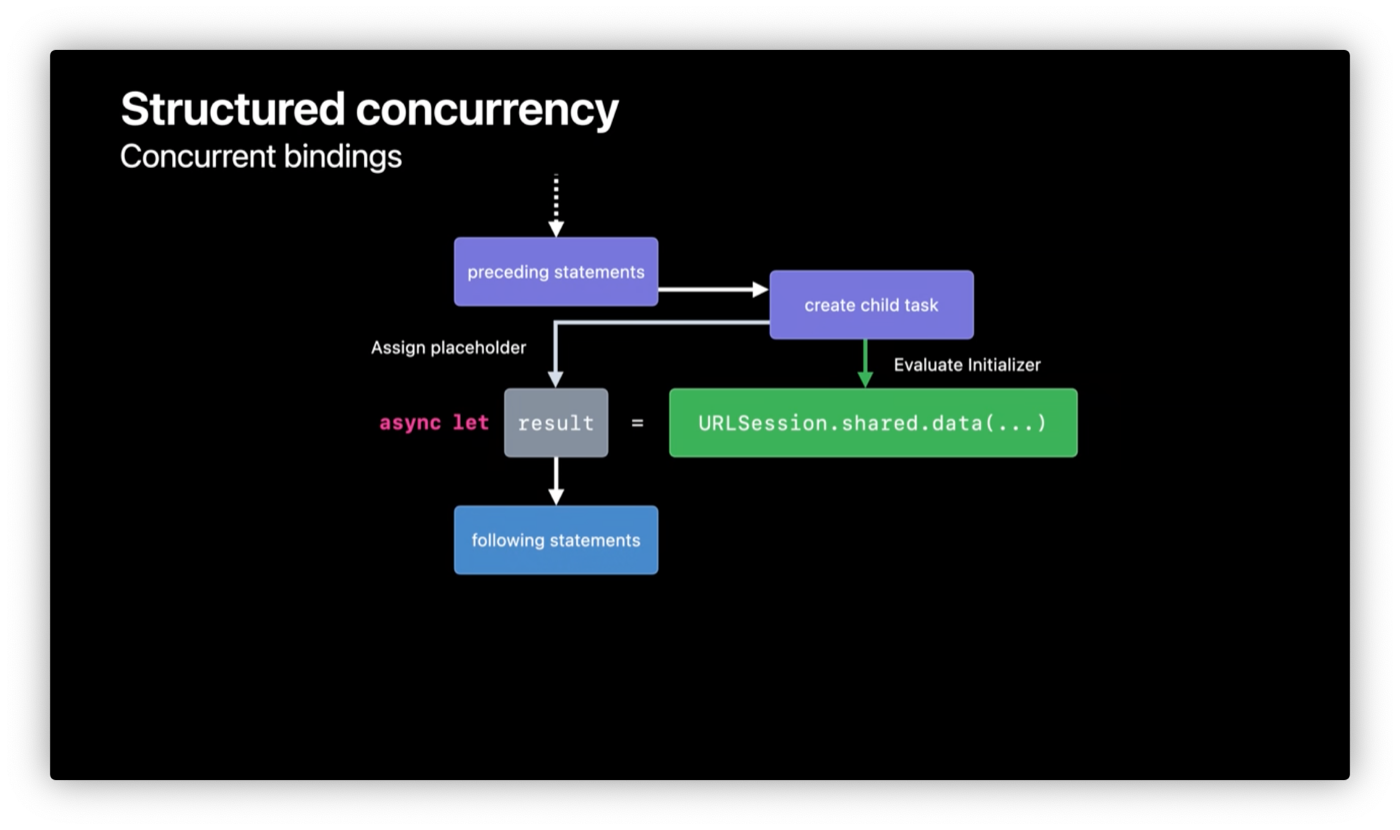 async letを用いた変数の初期化についての図