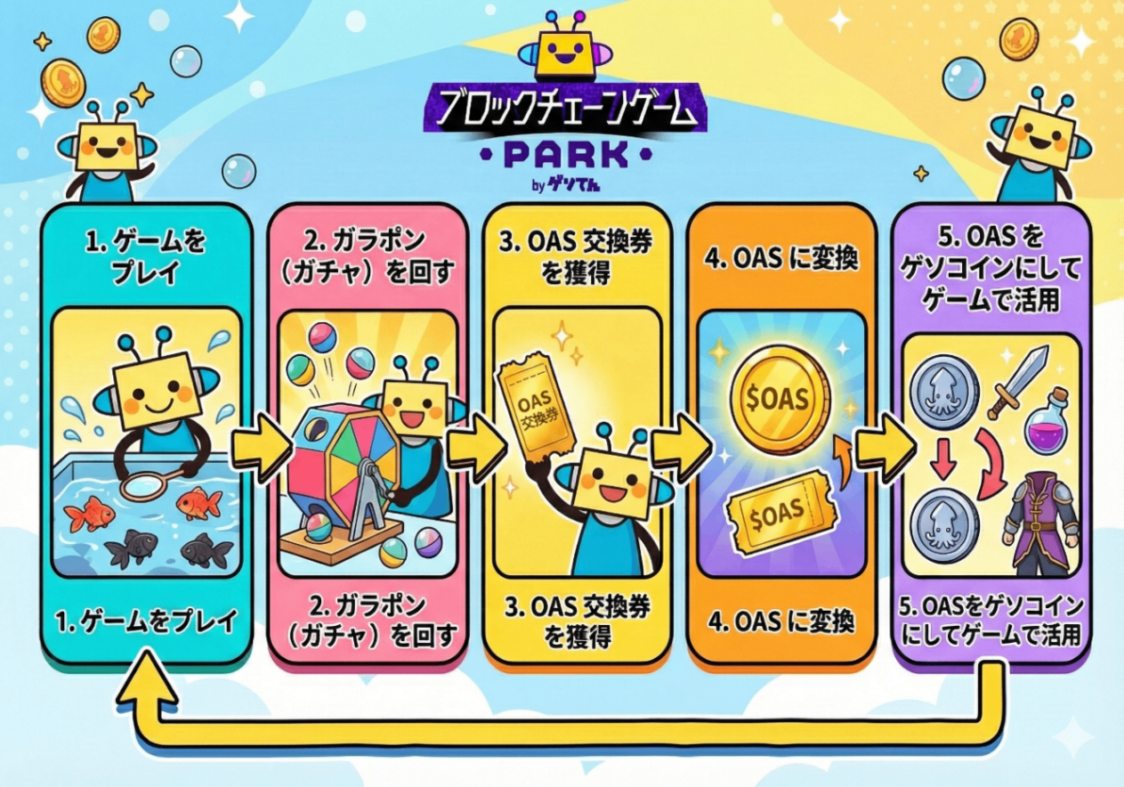 ゲームプラットフォーム「ゲソてん」で、ブロックチェーンやってみた話