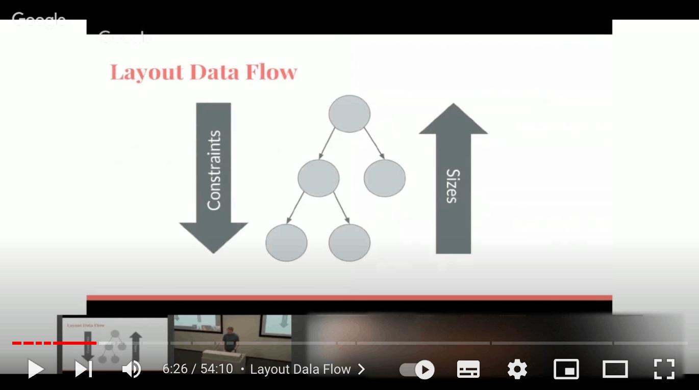 Layout Data Flow