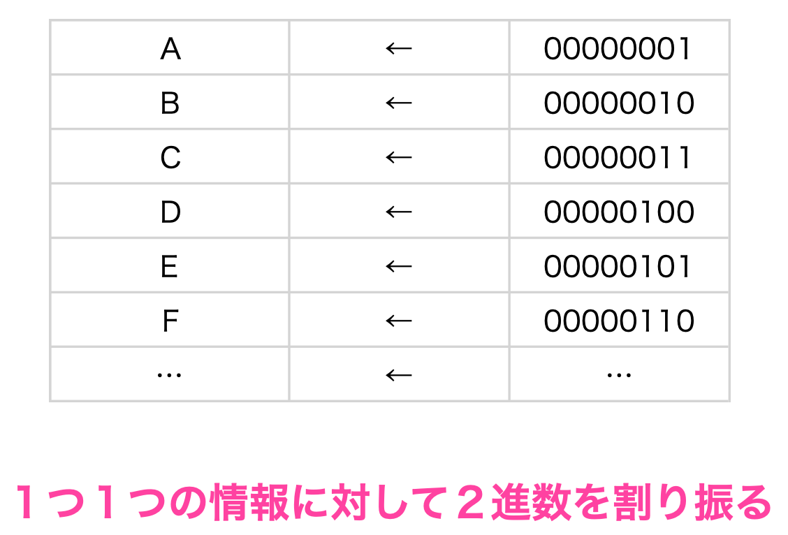 2進数を使ったデータの表現｜コンピュータの仕組み（数学、論理学、工学）