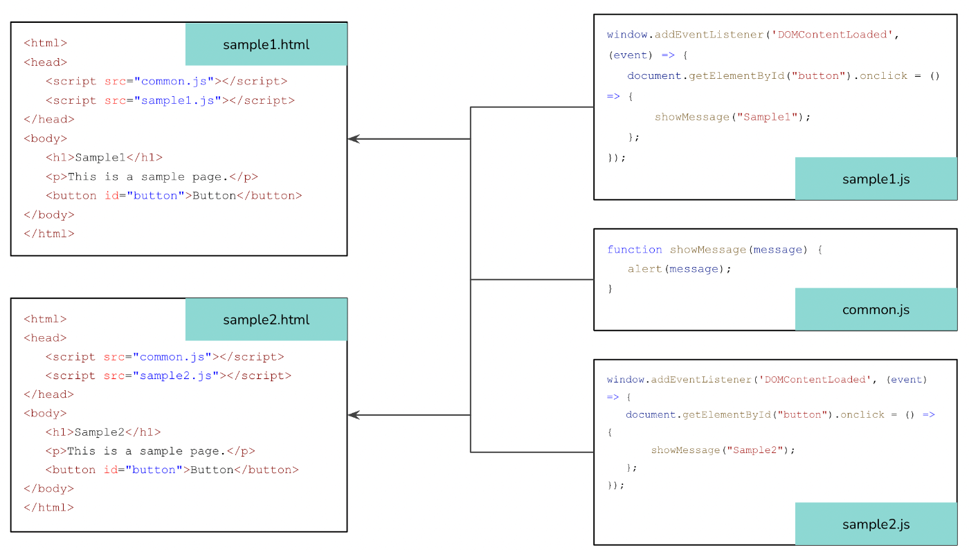 HTMLに書いてあるJavaSciptを別ファイルにしてみた図