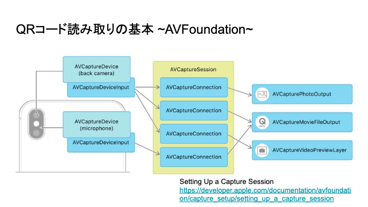 QRコード読み取りの基本 ~AVFoundation~