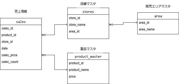 ふんわりER図