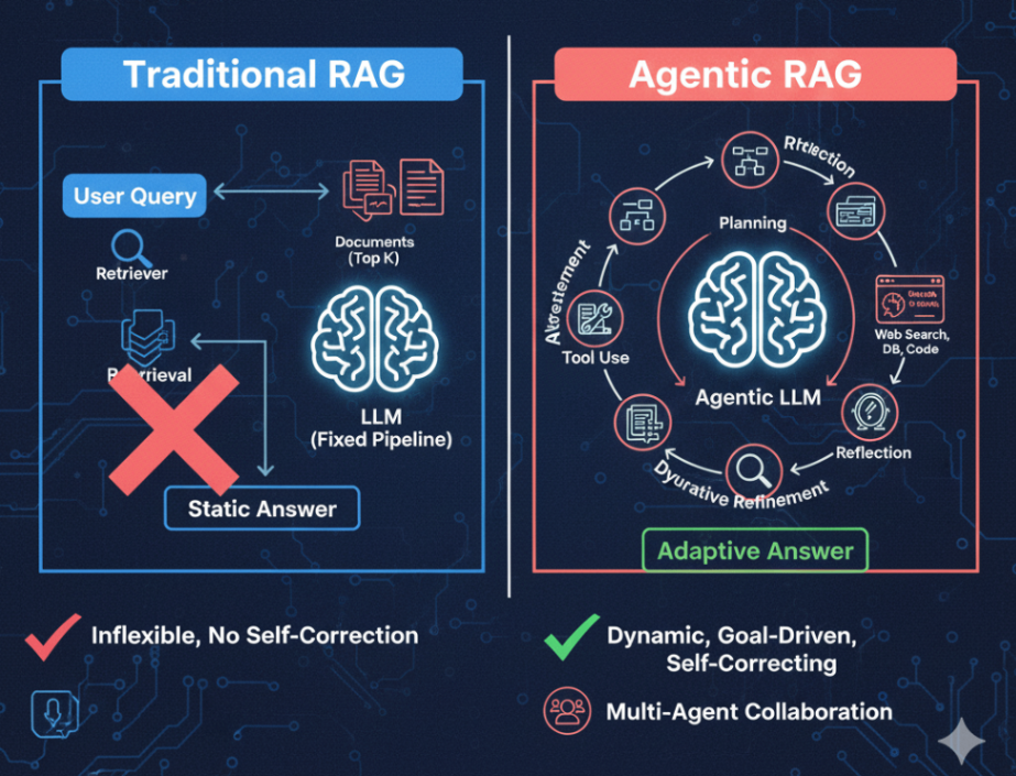 RAGがマルチステップ推論に弱くて困ったら — Agentic RAGで「考えるワークフロー」を足す
