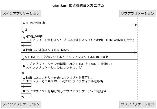 qiankunによる統合のシーケンス図