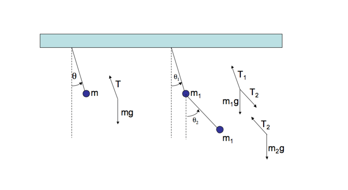simple-double-pendulum