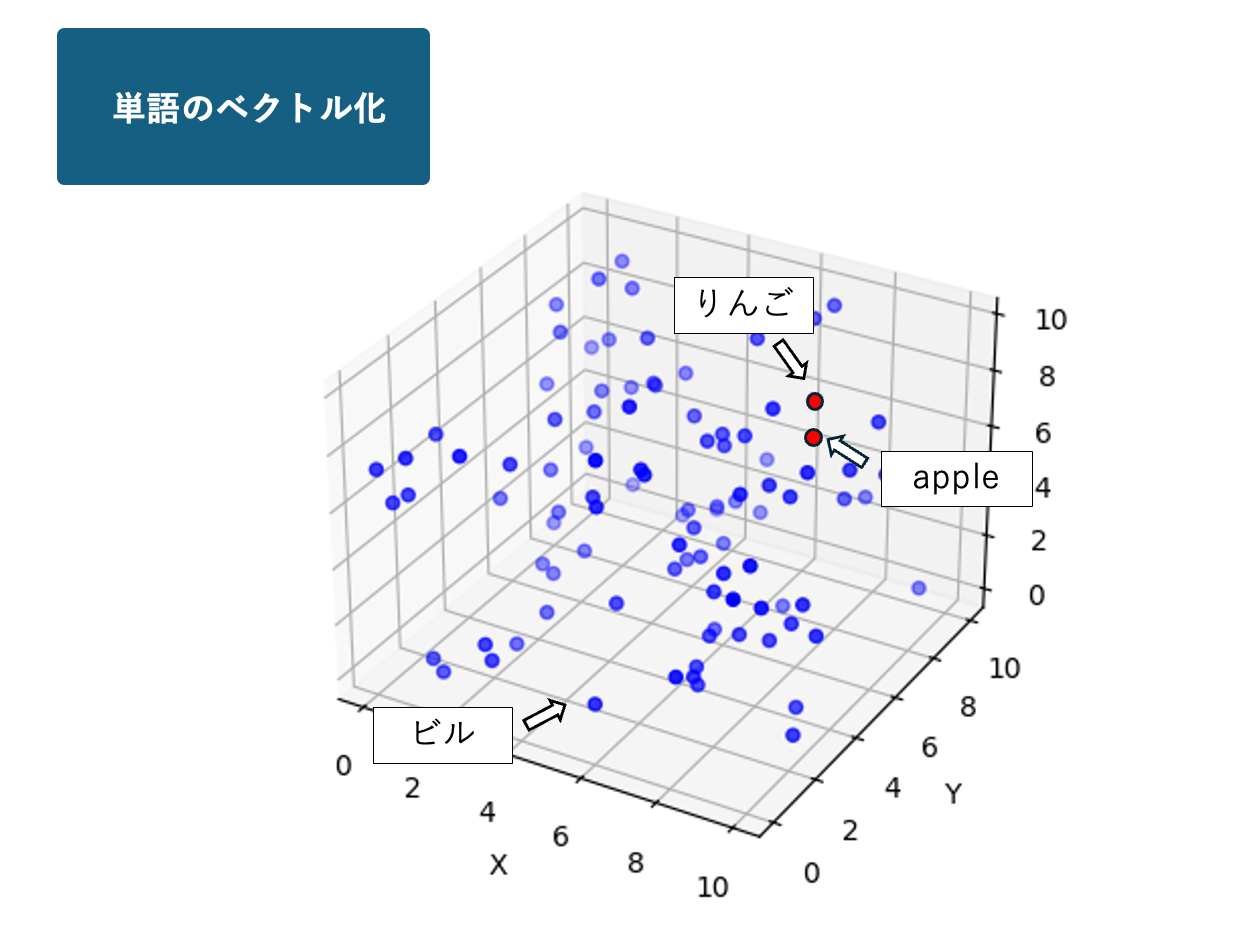 単語のベクトル化