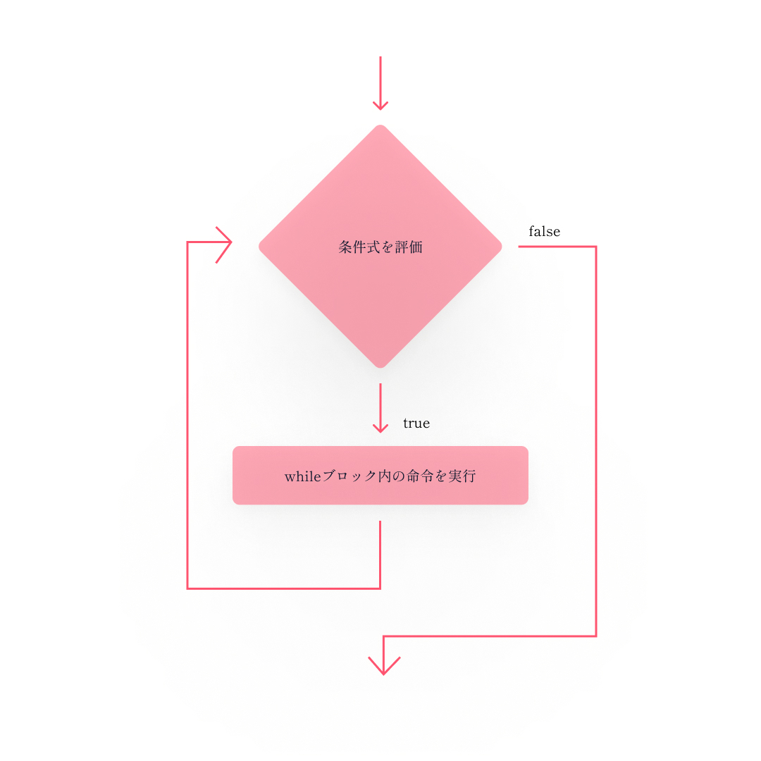 while命令フローチャート