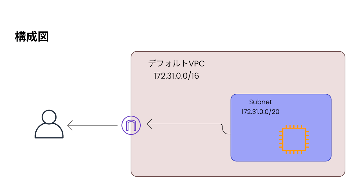 構成図