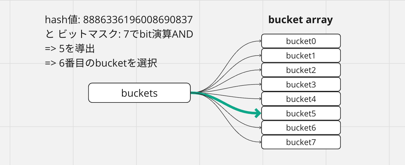 6番目のバケットを選択