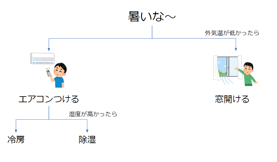 暑いときの行動分岐