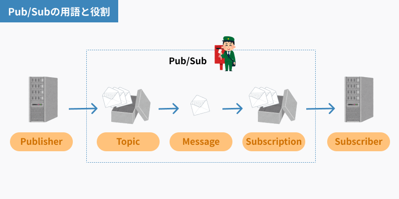 Pub/Subの用語と解説