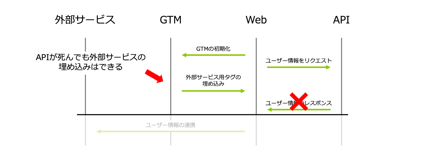 dataLayerにイベントがpushされたことを検知してデータ連携を実施_失敗_シーケンス図