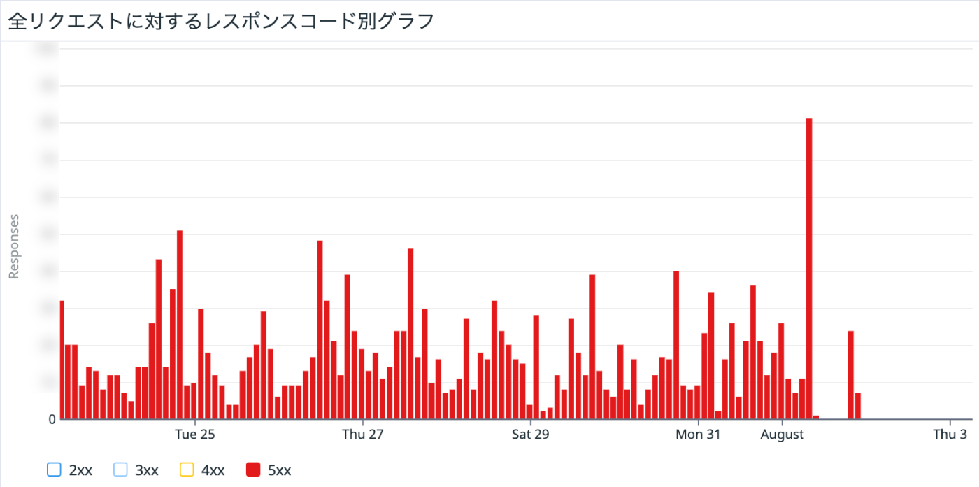 ステータスコード 5xx のレスポンス数グラフ