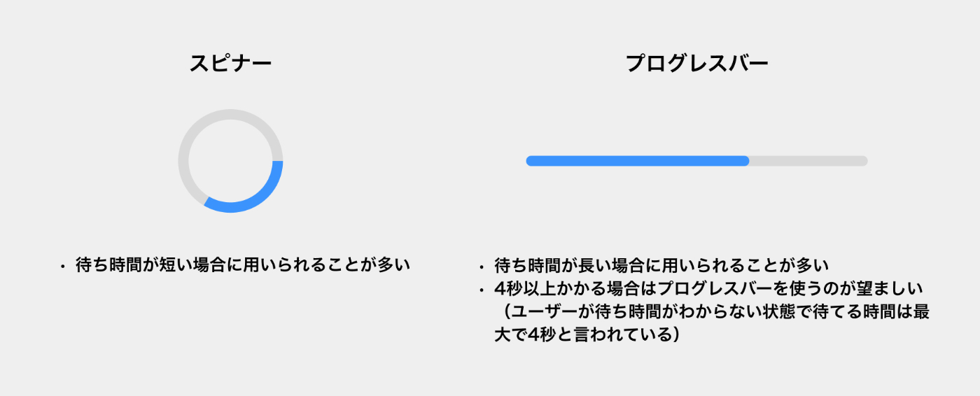 スピナーとプログレスバー