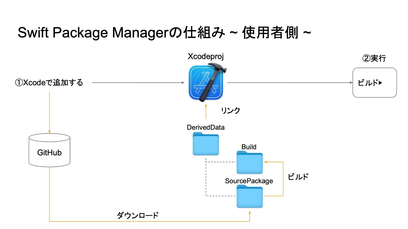 Swift Package Managerの使い方 ~ 使用者側 ~