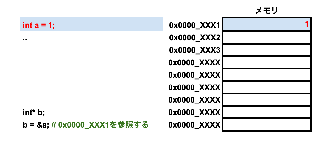 Pointer diagram