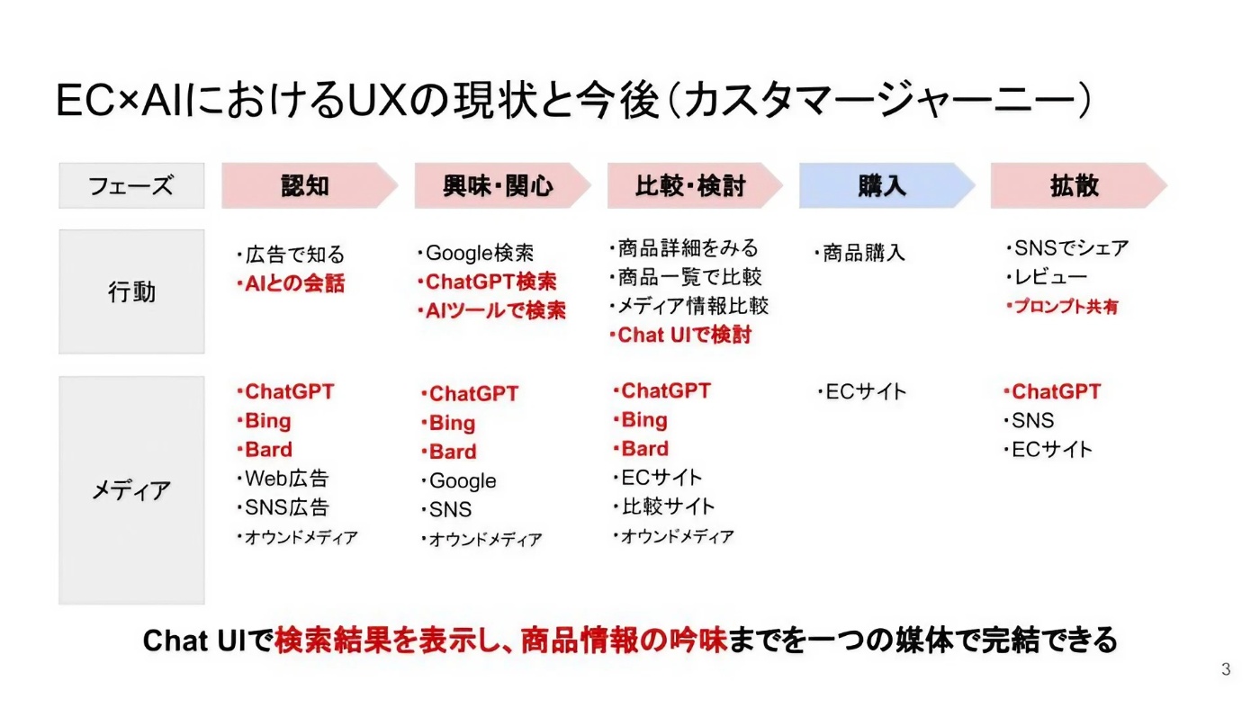 EC×AIにおけるUXの現状と今後（カスタマージャーニー）