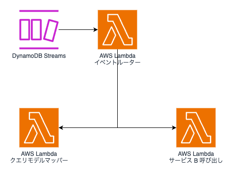 構成図: AWS Lambda から AWS Lambda を呼び出す