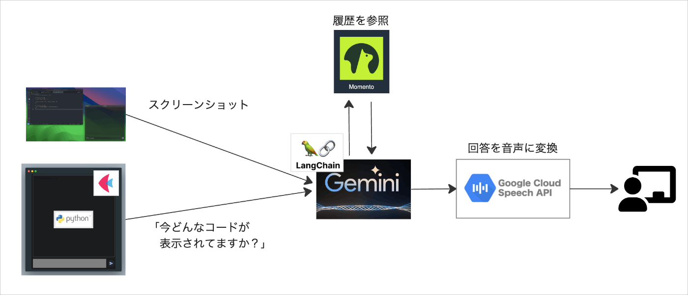 技術構成図