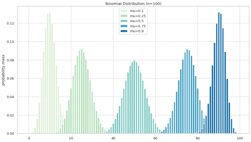 binomial distribution with different nu