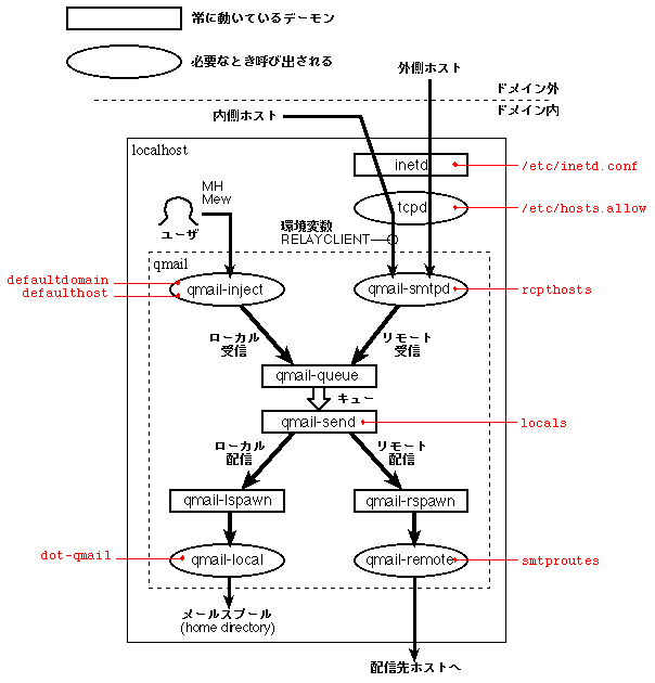 メール転送エージェント qmail を読む