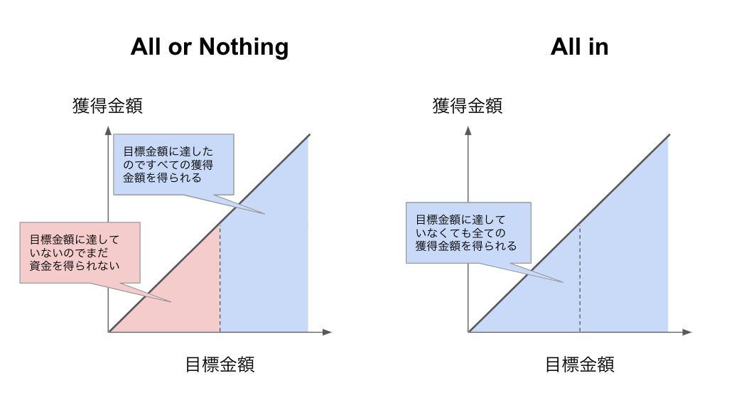 All or NothingとAll in