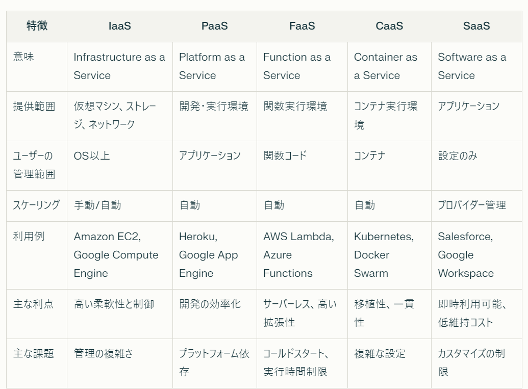 クラウド環境の違い