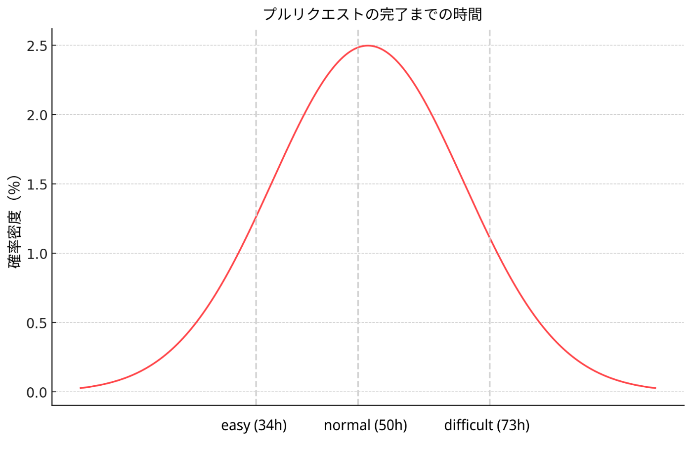 プルリクエストの完了時間の確率分布を示すグラフ。横軸は難易度（easy：34時間、normal：50時間、difficult：73時間）、縦軸は確率密度（0%〜2.5%）を表す。山なりの曲線で、normal（50時間）付近でピーク（約2.5%）となる正規分布に似た分布を示している。