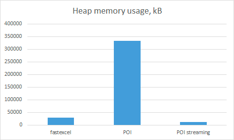 fastexcelのメモリ使用量