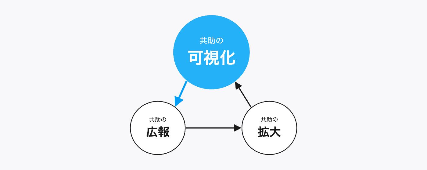 共助の可視化から始まる好循環