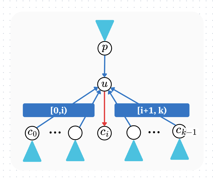 親 + 左側 + 右側の 3 方向