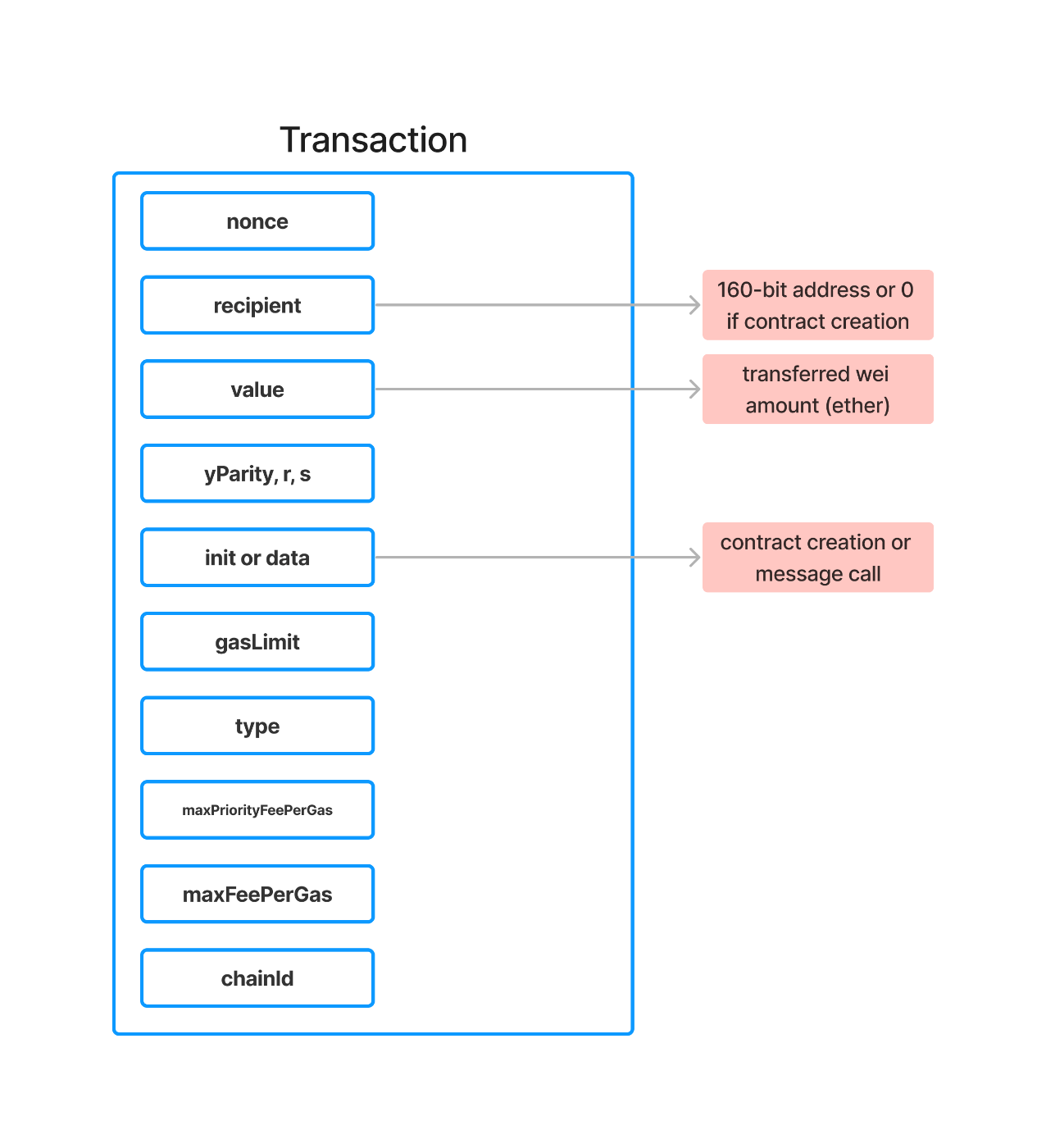 Ethereum Transactions｜(W3)Ethereum Developer Bootcamp（和訳）