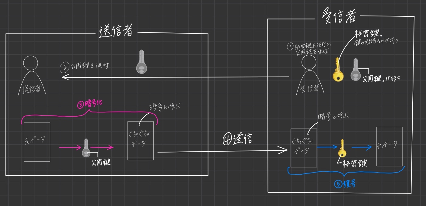 公開鍵暗号(=非対称暗号)方式